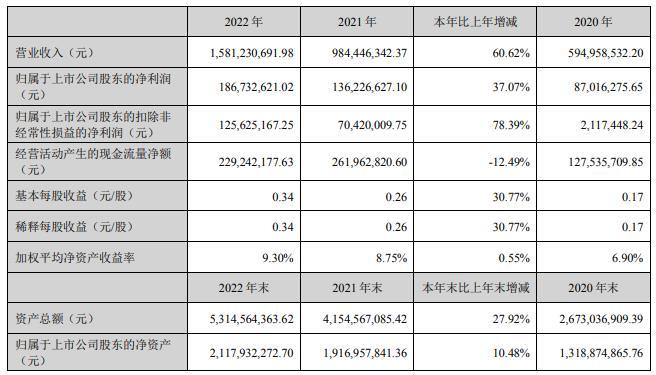 南大光电拟买全椒南大16.54%股权3年2度募资共15亿