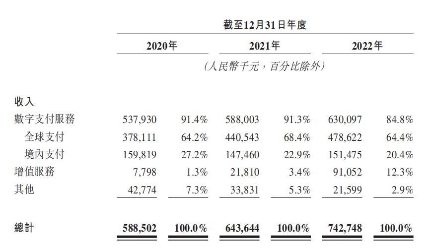 连连数科拟赴港IPO：三年亏损20亿中国境内支付毛利率低于30%