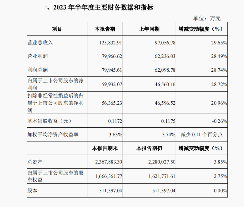 陕国投信托上半年营收同比增长29.65%净利同比增长28.72%