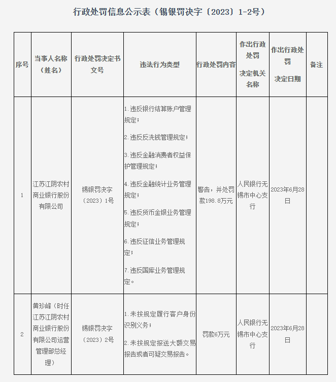 江阴银行因违反银行结算账户管理规定等被罚198.8万