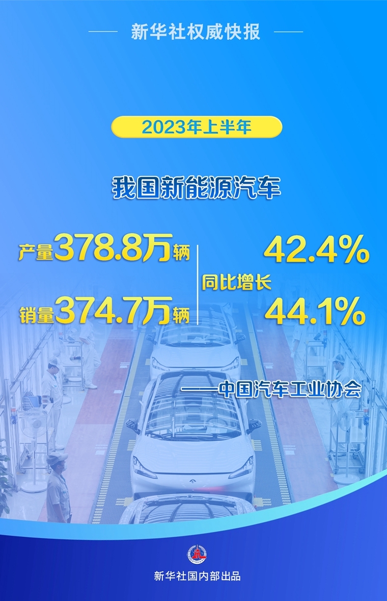 上半年我国新能源汽车产销量同比分别增长42.4%和44.1%
