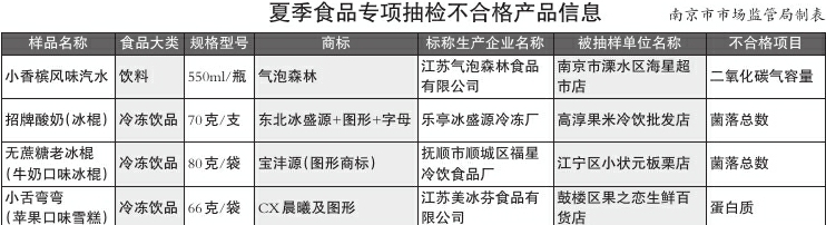 江苏南京抽检冷冻饮品和饮料：气泡森林、宝沣源等4批次不合格