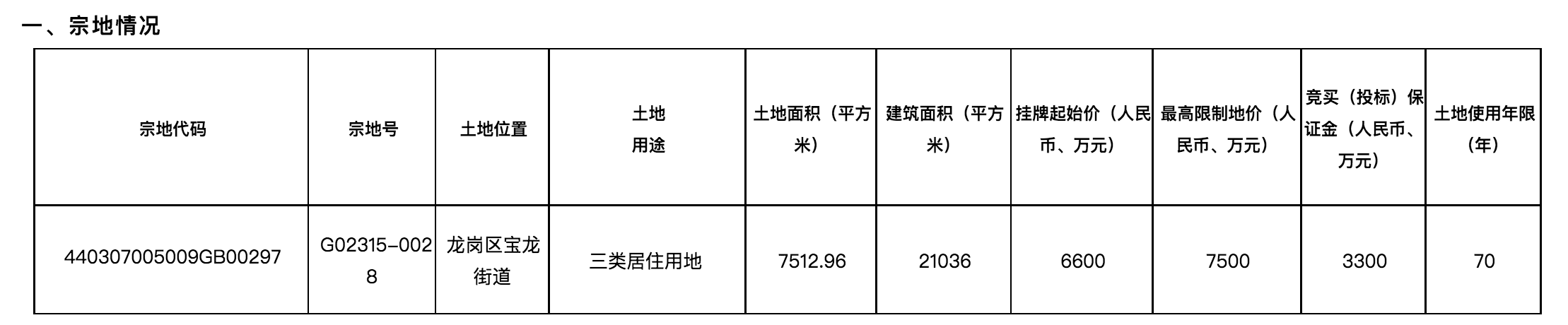 深圳78.42亿元挂牌4宗住宅用地，拟于8月18日出让