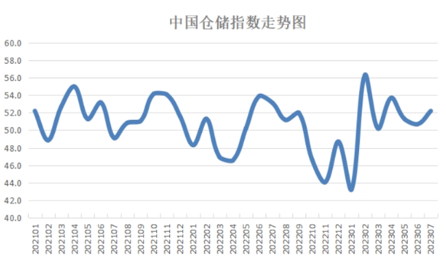 7月中国仓储指数显示：指数小幅上升行业持续向好运行