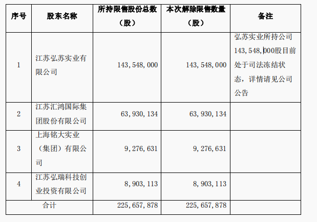 弘业期货22.39%股份即将解除限售最新收盘价格报15.48元/股