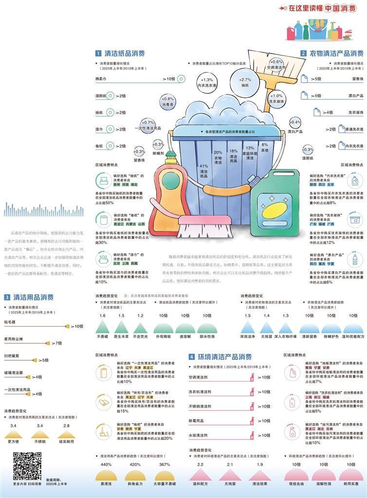 经济日报携手京东发布数据——清洁消费呈快速增长态势