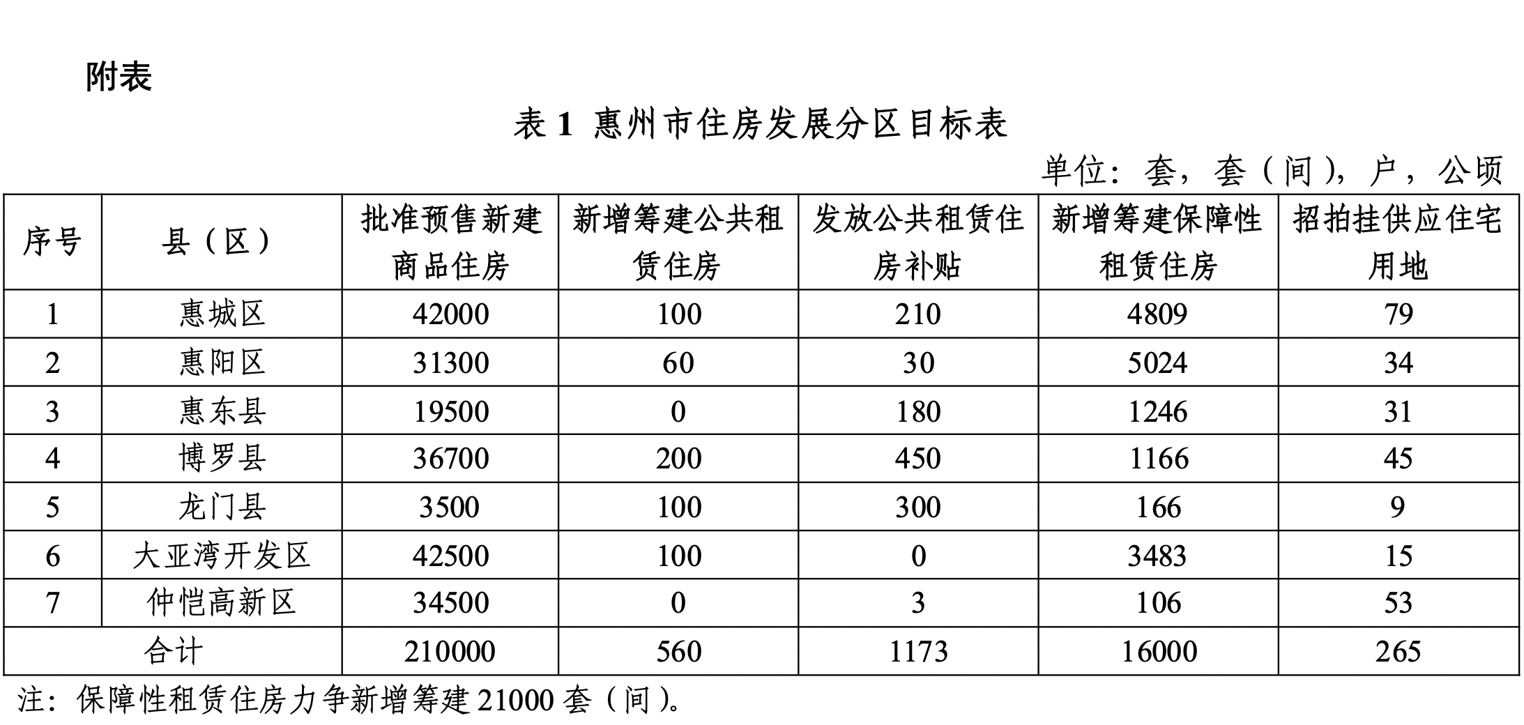 广东惠州：3年内批准预售新建商品住房21万套，宅地供应265公顷