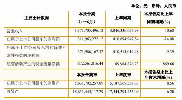 赤峰黄金上半年净利润3.12亿元同比减少24.08%