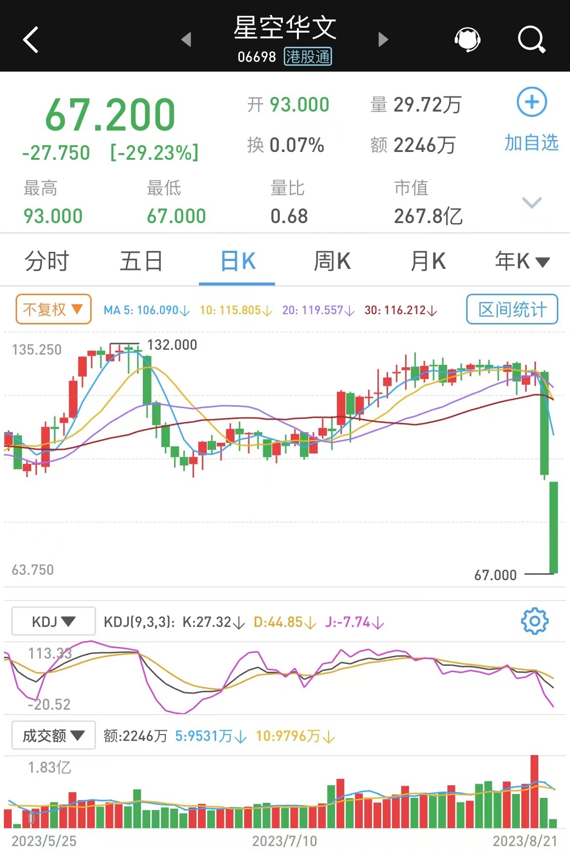 中国好声音制作方母公司星空华文一度跌超29%两日股价接近腰斩