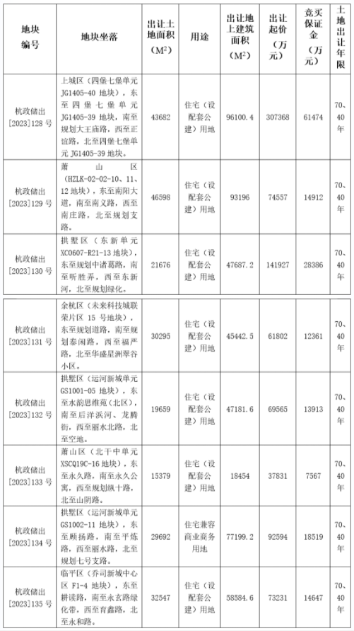 杭州再挂牌8宗涉宅地块起始总价85.89亿元