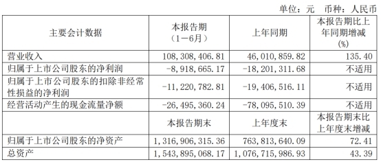 九州一轨上半年亏892万 年初上市即巅峰募资6.56亿元
