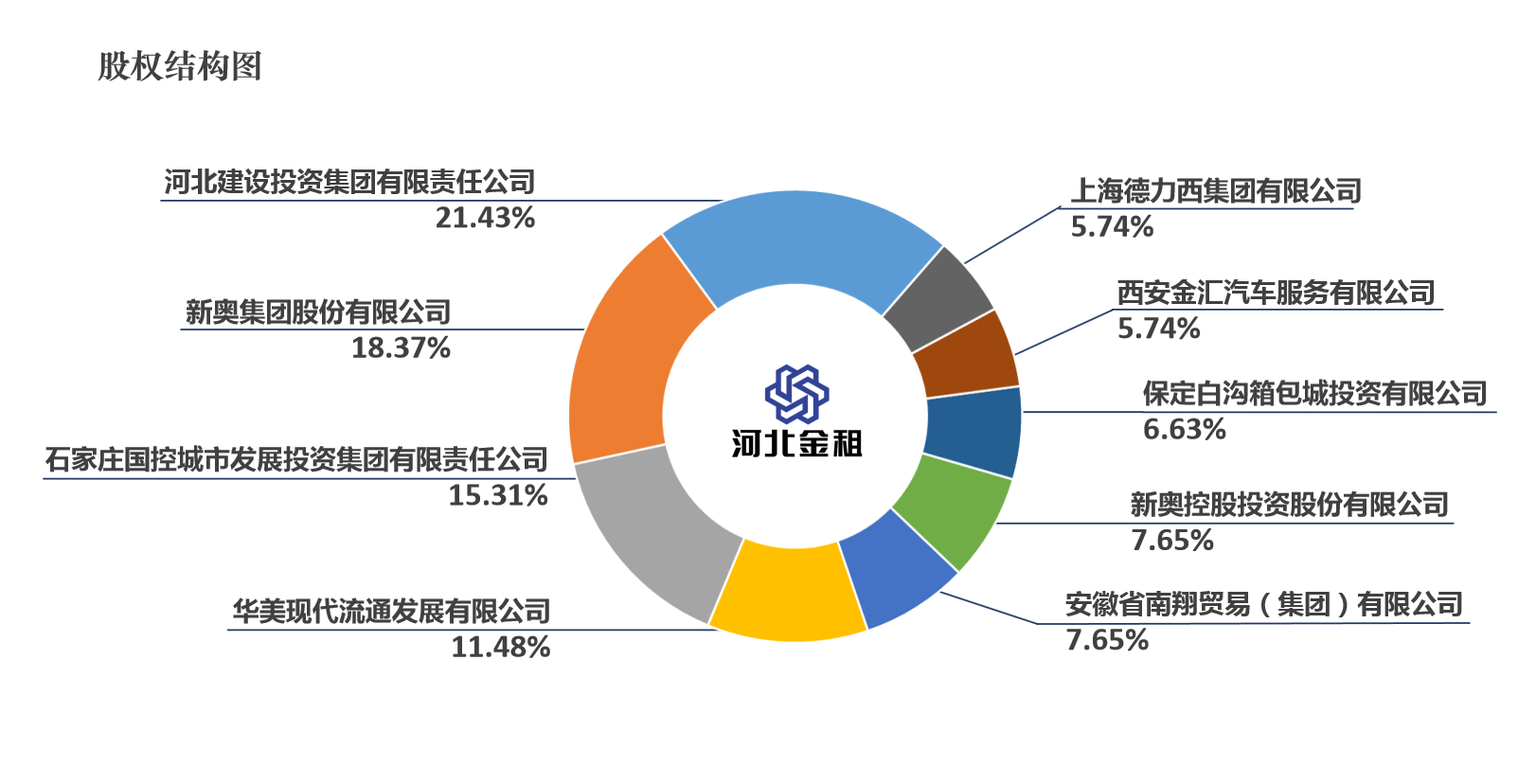 河北金租股权变更获批 河北资产管理公司入场持6.6327%股权