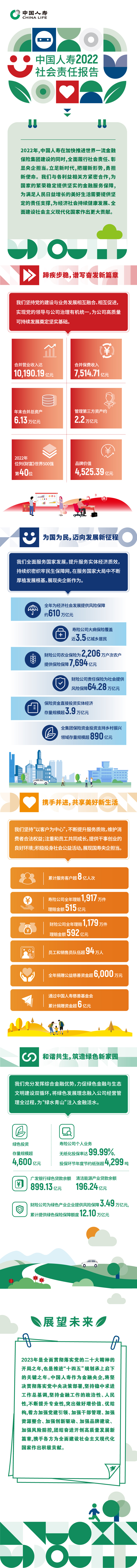 中国人寿发布2022社会责任报告|每日热讯