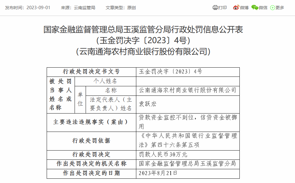 云南通海农商银行因贷款资金监控不到位等被罚30万