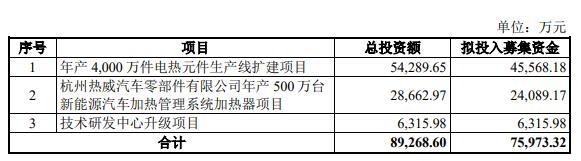热威股份上市募9.24亿首日涨69%去年营收降净利持平