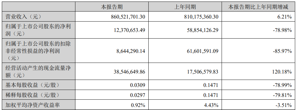 惠云钛业上半年净利降79%2020上市两募资共8.54亿元