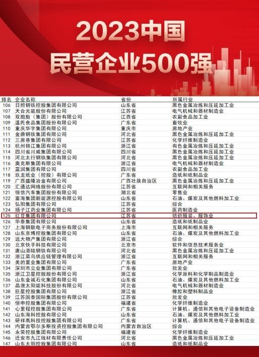 中国民企500强、制造业民企500强发布，红豆集团双双位居前列！ 全球最新