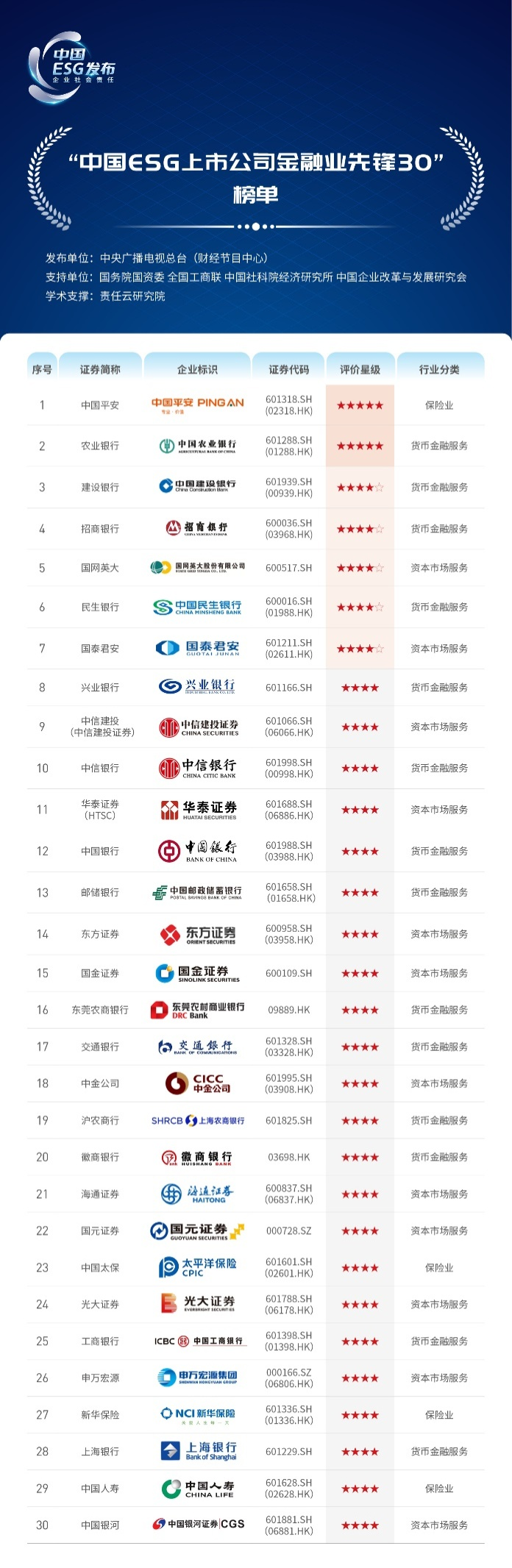 国泰君安入选“中国ESG上市公司金融业先锋30”榜单