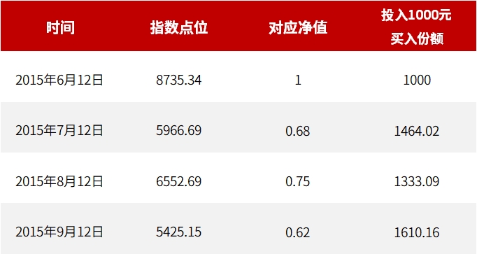 bat365在线中国官网登录入口市场“跌跌不休” 亏损的定投账户应该怎么“熬”？(图6)