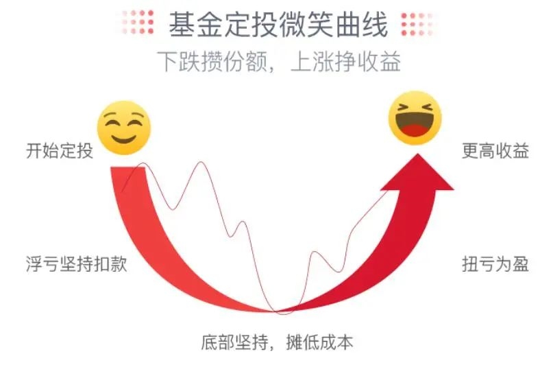 bat365在线中国官网登录入口市场“跌跌不休” 亏损的定投账户应该怎么“熬”？(图5)