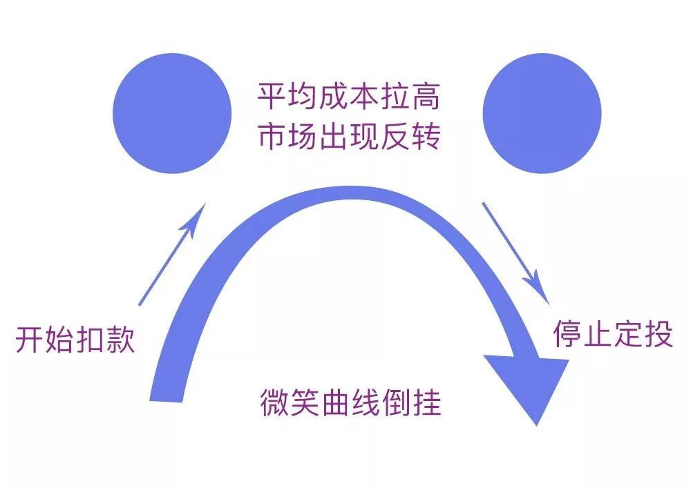 bat365在线中国官网登录入口市场“跌跌不休” 亏损的定投账户应该怎么“熬”？(图3)