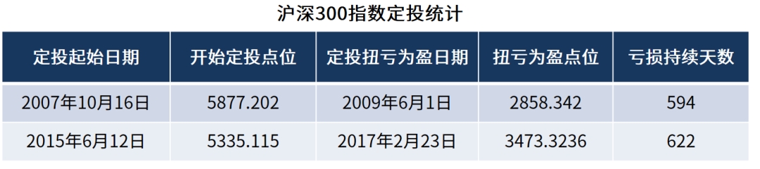 bat365在线中国官网登录入口市场“跌跌不休” 亏损的定投账户应该怎么“熬”？(图7)