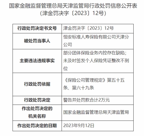 恒安標準人壽天津分公司被罰 部分團險業務內控缺陷等