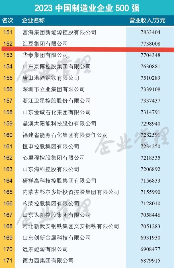<b>红豆集团位居中国制造业企业500强152位</b>