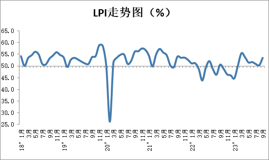 9月份中国物流业景气指数为53.5% 较上月回升3.2个百分点