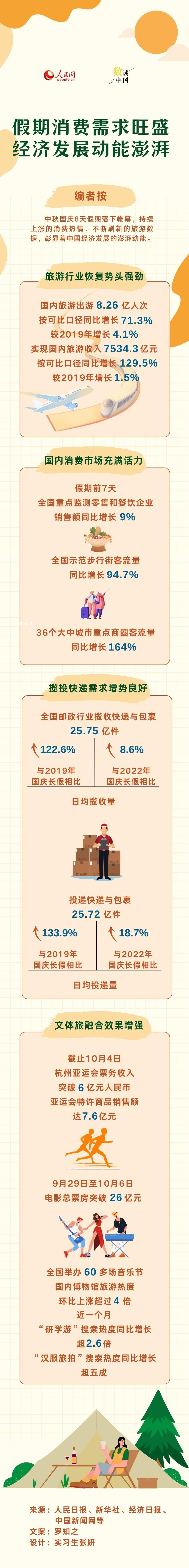 【天天聚看點】數讀中國 | 假期消費需求旺盛 經濟發展動能澎湃