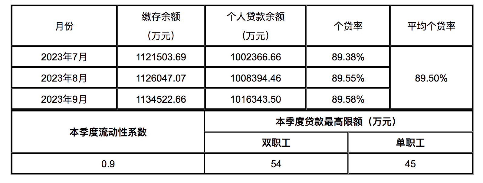贵州六盘水住房公积金贷款限额调整：双职工54万元，单职工45万元