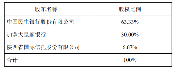 陕国投信托入股基金公司 近两年多家信托公司出售基金公司股权