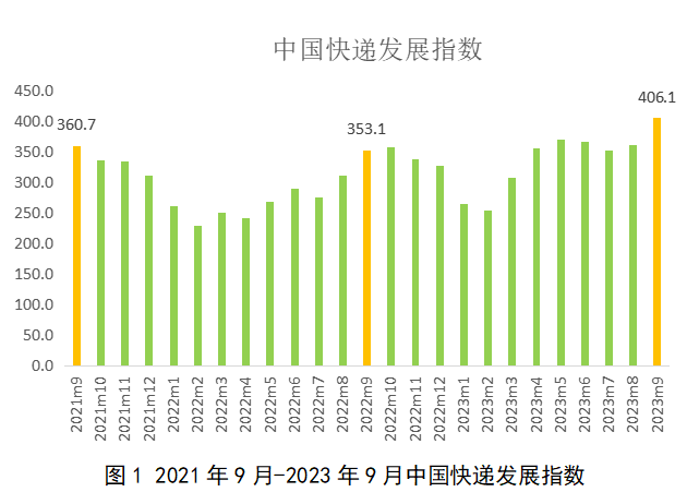 国家邮政局：9月中国快递发展指数为406.1 同比提升15%