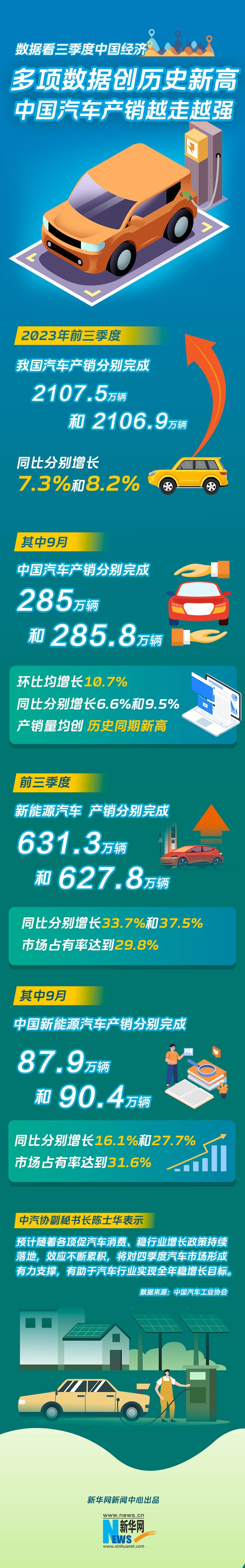 多项数据创历史新高——中国汽车产销越走越强