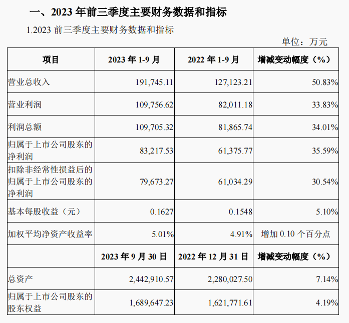 要闻速递：陕国投信托前三季营收净利双增 计提资产减值准备2.71亿元