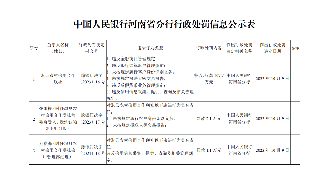 淇县农信联社被罚107.7万：因违反金融统计管理规定等
