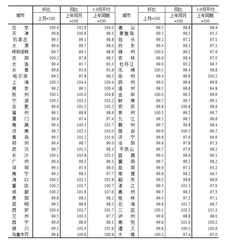 天天观天下！9月70城房价公布：15城环比上涨，上海涨0.5%领跑