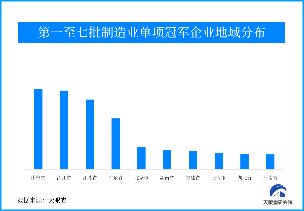 天天要闻：不相上下 山东、浙江、江苏三省角逐制造业单项冠军桂冠