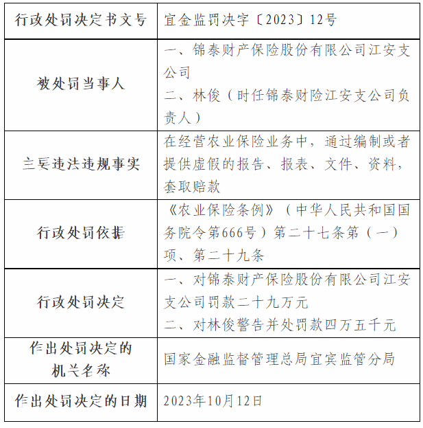 套取农险业务赔款 锦泰保险江安支公司遭罚29万元 天天热议