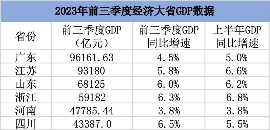 6个经济大省“三季报”：江苏站上9万亿台阶四川增速最高