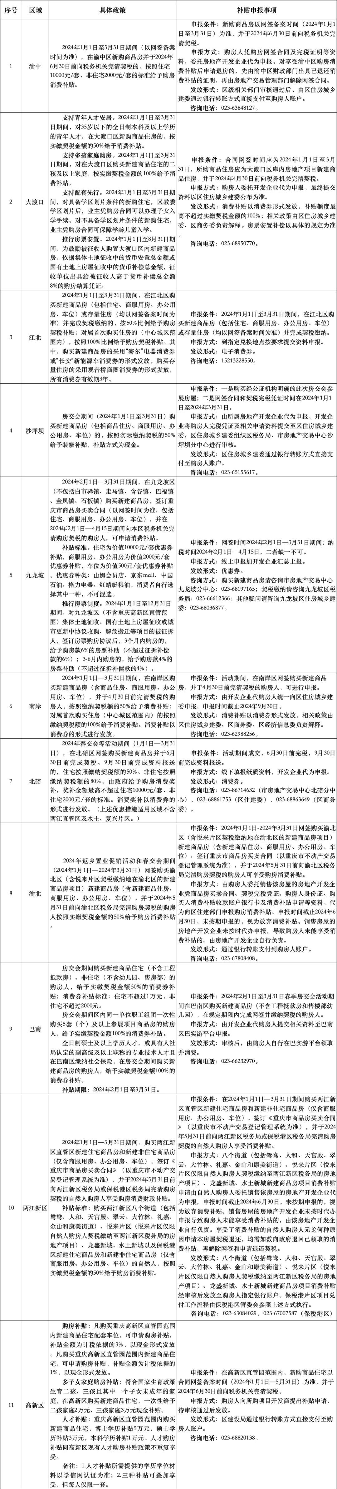 重庆：促进非住宅销售利用，暂停市、区县国有企事业单位新建办公用房
