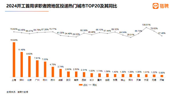 猎聘大数据：北京2024开工首周吸引求职者跨地区投递人次同比增长超55%雷火电竞(图5)