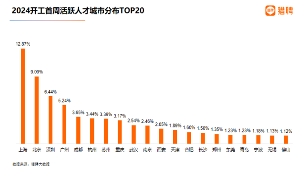 猎聘大数据：北京2024开工首周吸引求职者跨地区投递人次同比增长超55%雷火电竞(图2)