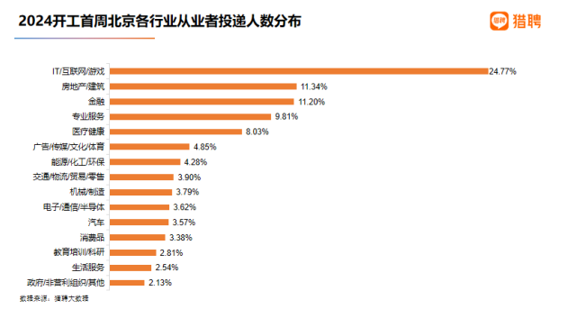 猎聘大数据：北京2024开工首周吸引求职者跨地区投递人次同比增长超55%雷火电竞(图8)