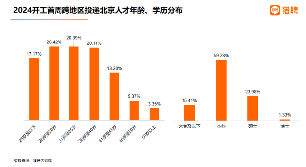 猎聘大数据：北京2024开工首周吸引求职者跨地区投递人次同比增长超55%雷火电竞(图7)