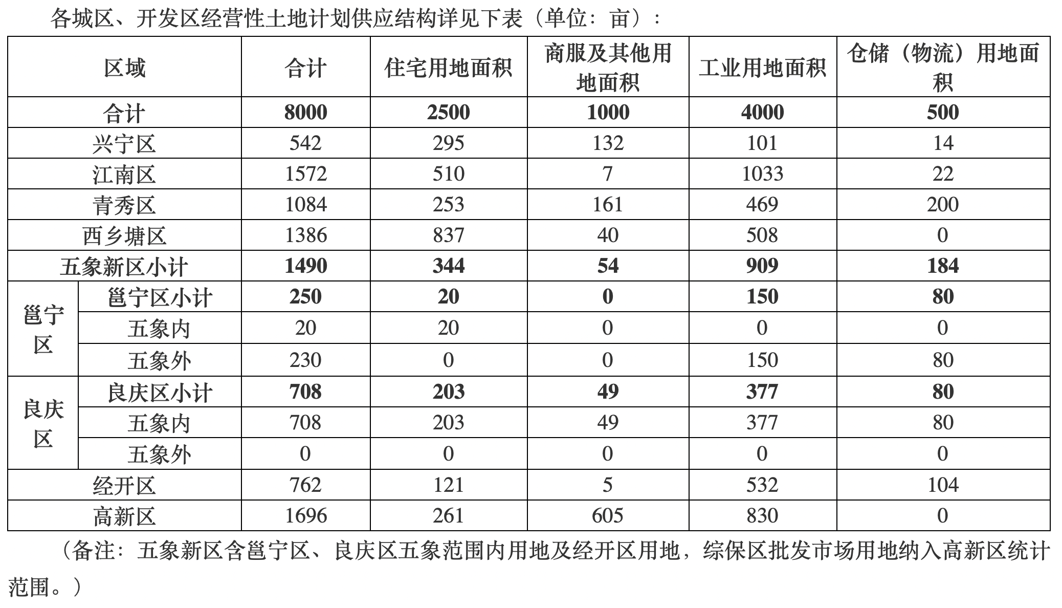 广西南宁：今年经营性用地计划供应8000亩，建设配售型保障性住房4000