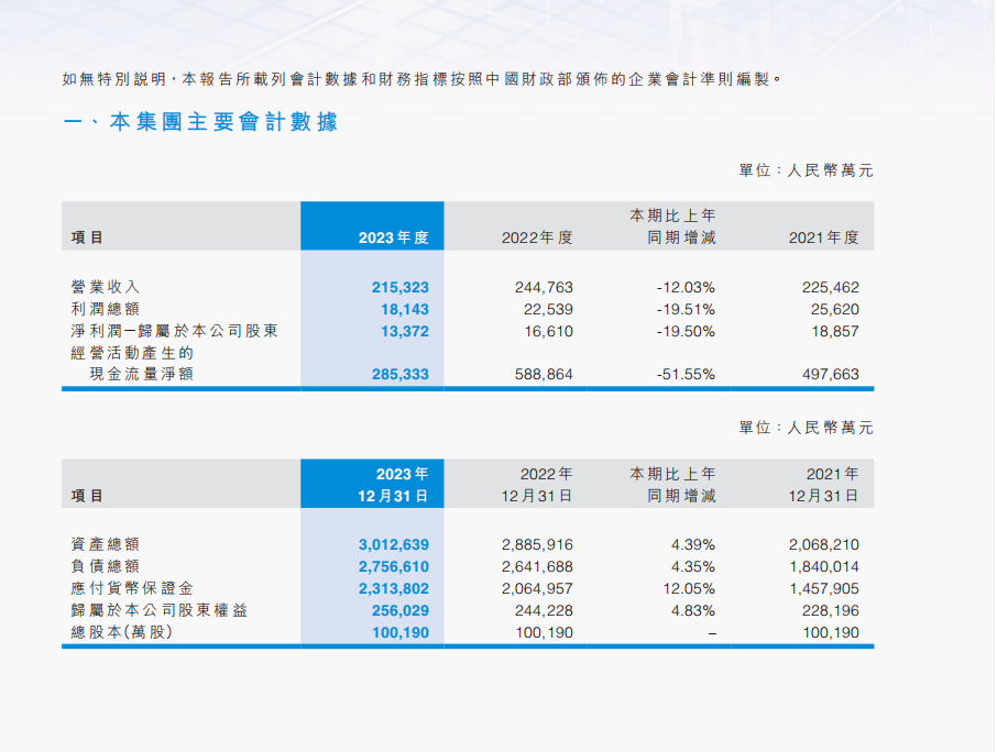 中泰期货2023年营收下降12.03% 归股净利下降19.50%