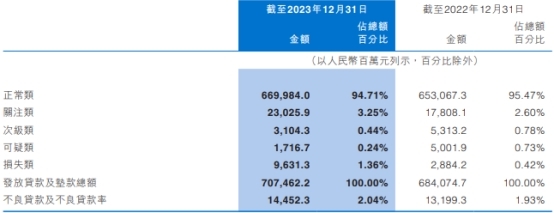 中原银行2023年归母净利降11.8% 资产减值损失126亿