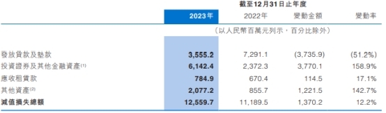 中原银行2023年归母净利降11.8% 资产减值损失126亿