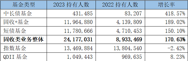 天弘基金产品2023年报披露 业务多元发展 客户数持续增多